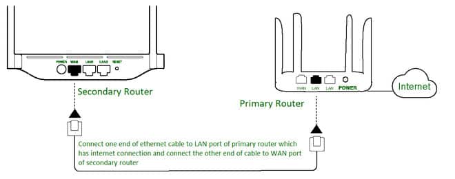 How To Setup Gaming Router How To Setup Gaming Router