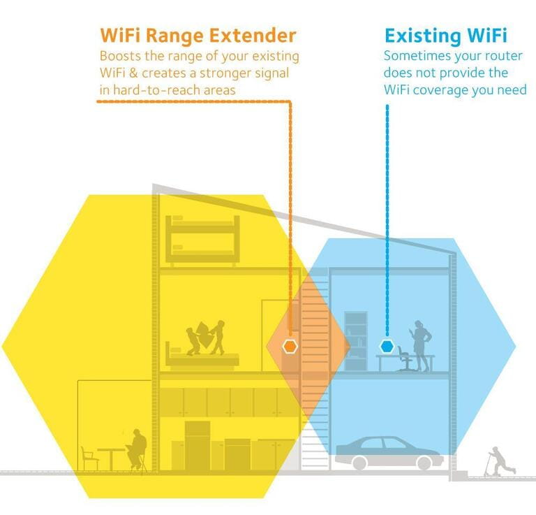 Benefits Of Wifi Extender Benefits Of Wifi Extender